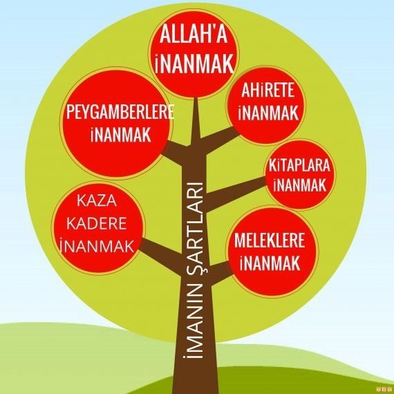 İSLAM’IN İNANÇ ESASLARI